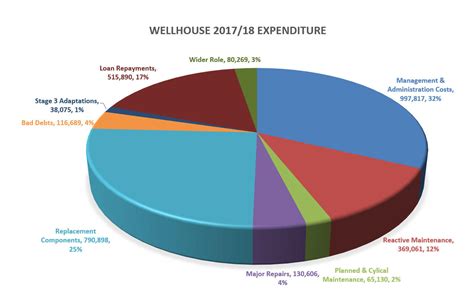 T o emphasize, multiple linear regression model is. Wellhouse Expenditure 2017-2018 | Wellhouse Housing ...