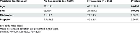 Possible Risk Factors For Hypoxemia During Endoscopic Procedures Download Table