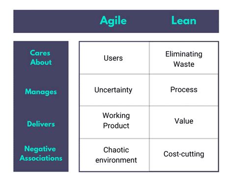 What Is The Importance Of Lean Software Development City Innovations