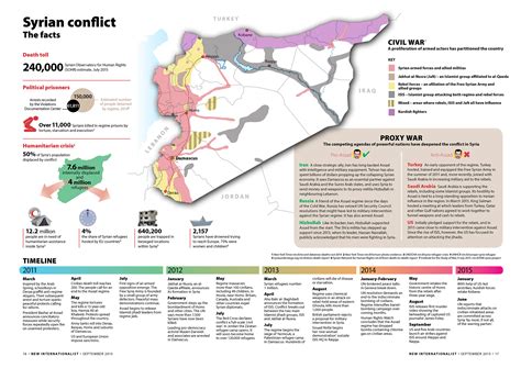 Syrian Conflict The Facts New Internationalist