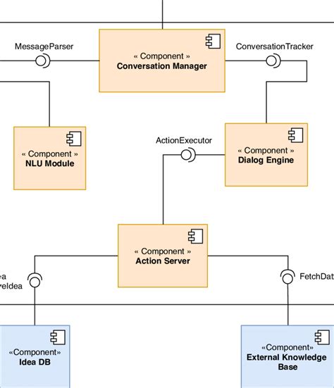 3 Uml Component Diagram For The Dynamic Chatbot Download Scientific