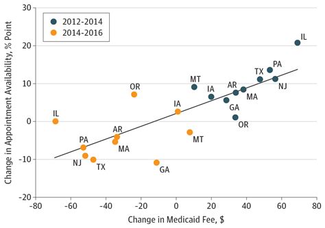 Declining Medicaid Fees And Primary Care Appointment Availability For New Medicaid Patients