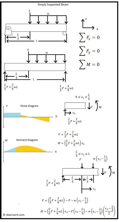 Triangular Distributed Load Shear And Moment Diagram Free Wiring Diagram