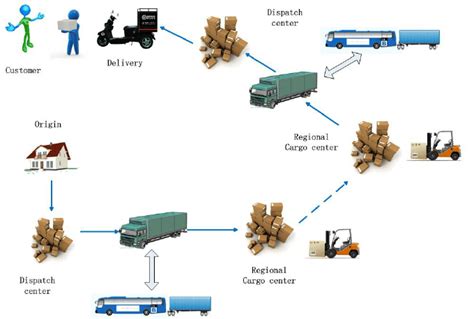 The Typical Logistics Transport Procedure Download Scientific Diagram