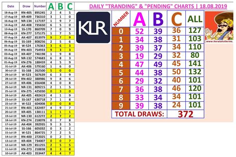 Kerala lottery results 3.0 update. Monday Trending & Pending Charts | 18.08.2019 | Kerala ...