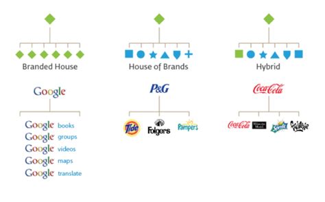 Understanding Brand Architecture