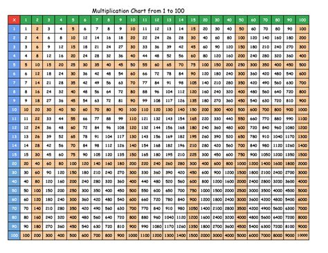 Understanding The 1 To 100 Multiplication Chart Imamsrabbis