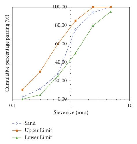 Grading Size Distributions Of A Fine Aggregates And B Coarse