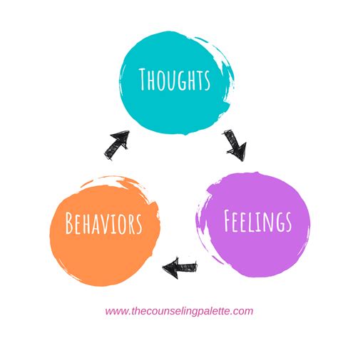 How The Cbt Triangle Connects Thoughts Feelings And Behaviors