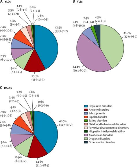 Global Burden Of Disease Attributable To Mental And Substance Use