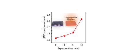 Fig S4 Rms Roughness Of Sio 2 Surface According To Each Oxygen Plasma