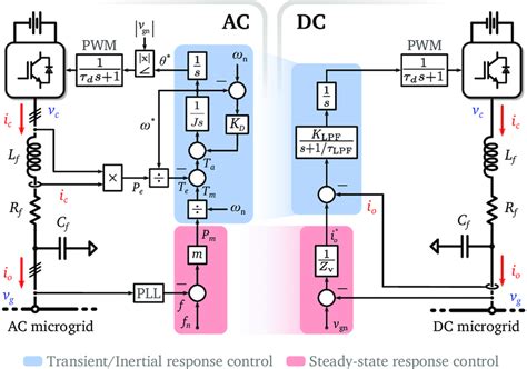 Proposed Virtual Impedance Based Primary Control Strategy For Dc