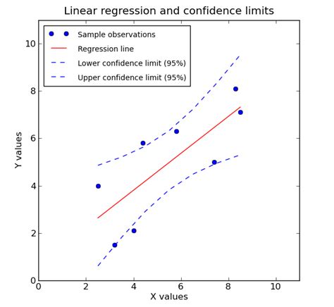 Confidence Interval For First Order Linear Regression Cross Validated