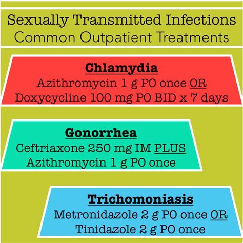 Gonorrhea Antibiotics Dosage Chart
