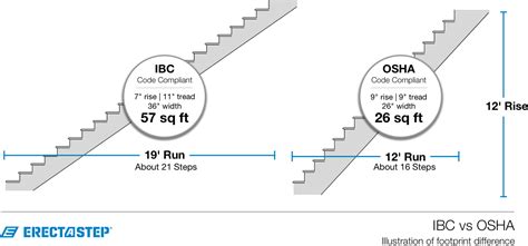 Spiral stairs must meet the vertical clearance requirements in paragraph (d) (3) of this section. The difference between IBC and OSHA stairs - ErectaStep