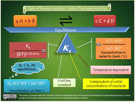 Chemical Equilibrium At A Glance Is A Quick Reference Poster That