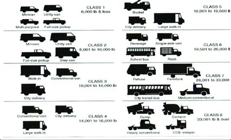 Truck Classifications By Gross Vehicle Weight Download Scientific