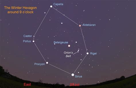 Winter Hexagon Betelgeuse The Lone Bull In A Six Sided Corral