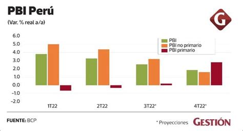 BCP prevé que economía peruana se debilitará en 2023 PBI ECONOMIA