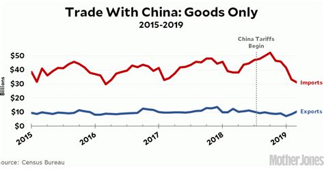 Raw Data Imports And Exports To China Mother Jones