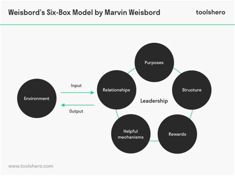 Weisbord Six Box Model Explained Toolshero