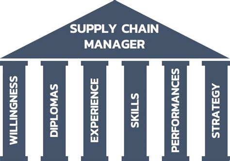 How To Become Supply Chain Manager 6 Pillars Abcsupplychain 2022