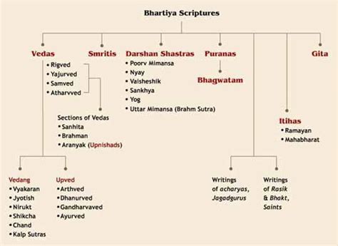 Brahmins Caste Hinduism Vedas Ramanis Blog