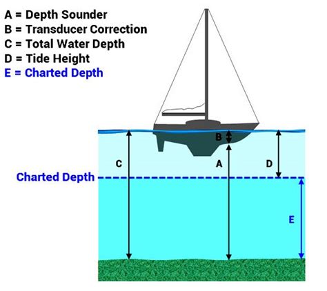 Passage Planning Boat Ship Yacht Chart Gps Chartplotter 3 Coastal