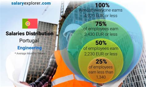 Engineering Average Salaries In Portugal 2023 The Complete Guide