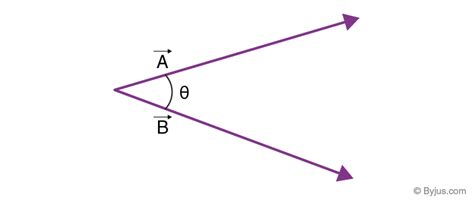 Angle Between Two Vectors