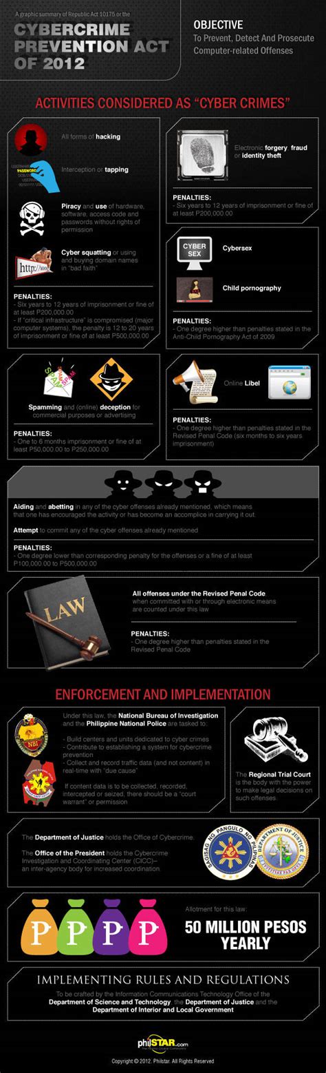 The Cybercrime Prevention Act Made Easy Infographic Prevention