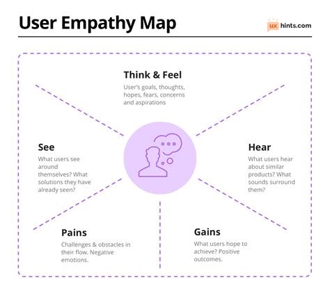 Adapting Empathy Maps For Ux Design Empathy Maps Desi