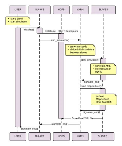 UML Flow Diagrams