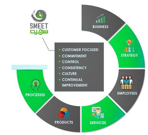 This task is basically assigned to the managers. SMEET | Total Quality Management (TQM)