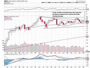 Oil Investment Update Crude Oil And Oil Stocks The Medium Term