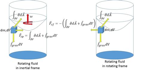 Newtonian Mechanics Shape Of A Rotating Fluid Surface Physics Stack