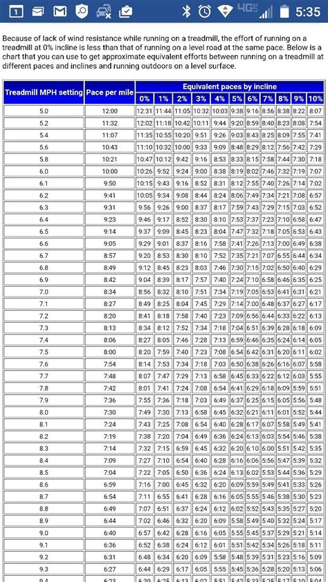 Printable Treadmill Pace Chart