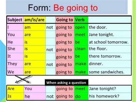 Be Going To Grammar