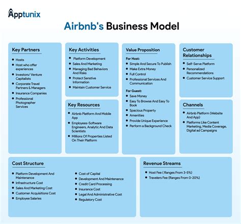 Airbnb Business Model Revenue Model ELECTRONICS EXPRESS HUB