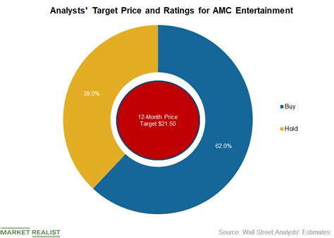 Why amc entertainment stock fell today. AMC Entertainment: Analysts' Recommendations