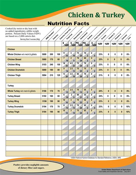 Nutrition Turkey And Chicken Nutrition Chart Nutritional Value Of