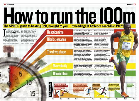 How To Run The 100m 5 Phases Of The 100m Sprint Sprint Workout Speed Workout Running Workout