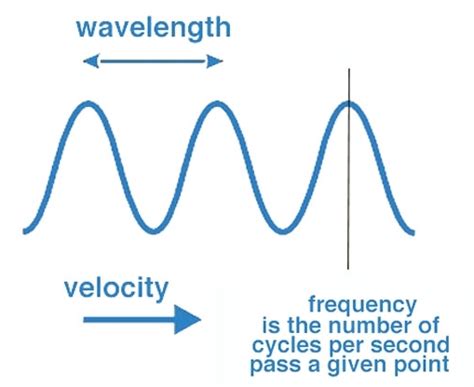 Figure 7 Velocity Frequency And Wavelength Characteristics Of Light