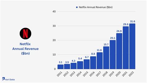 Netflix Revenue Subscribers And Statistics 2024 Priori Data