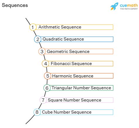 Sequences Sequences In Math Along With Rules Formulas And Examples