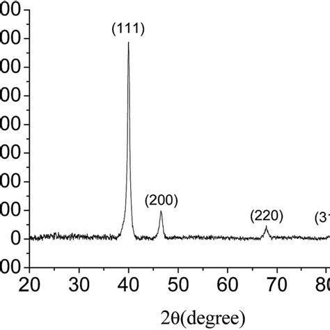 XRD Pattern Of The Hierarchical Concave Tetrahedral Pd Nanocrystals Download Scientific Diagram