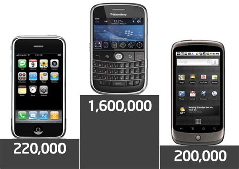 Iphone Vs Blackberry Vs Android