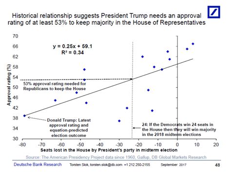Approval Ratings And Election Outcomes The Big Picture