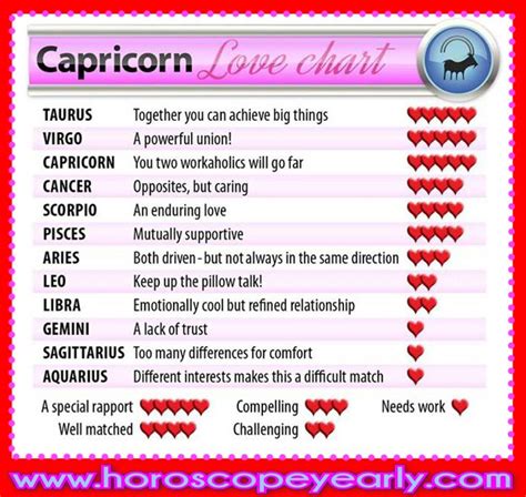 marriage compatibility of scorpio with capricorn capricorn love chart choosing a perfect