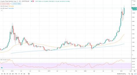 As we can see a clear bullish trend in technicals, we also have tremendous fundamental bullishness. Bullish week: Crypto market cap hits record high of $1.17 ...